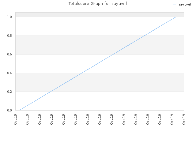 Totalscore Graph for sayuwil