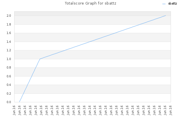 Totalscore Graph for sbattz