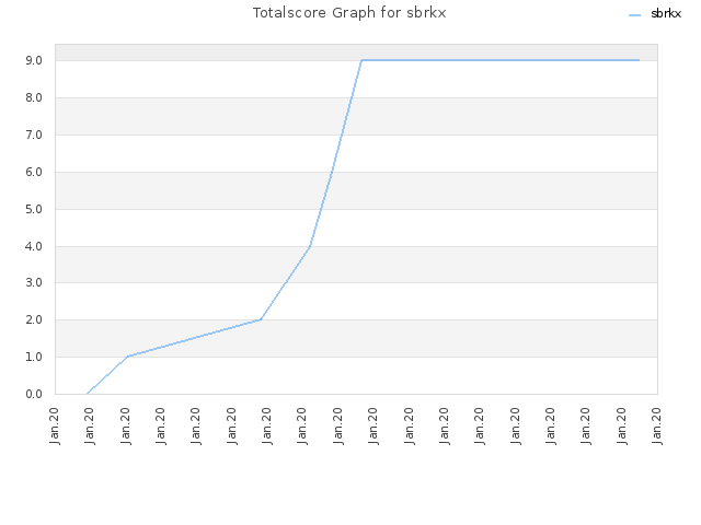 Totalscore Graph for sbrkx