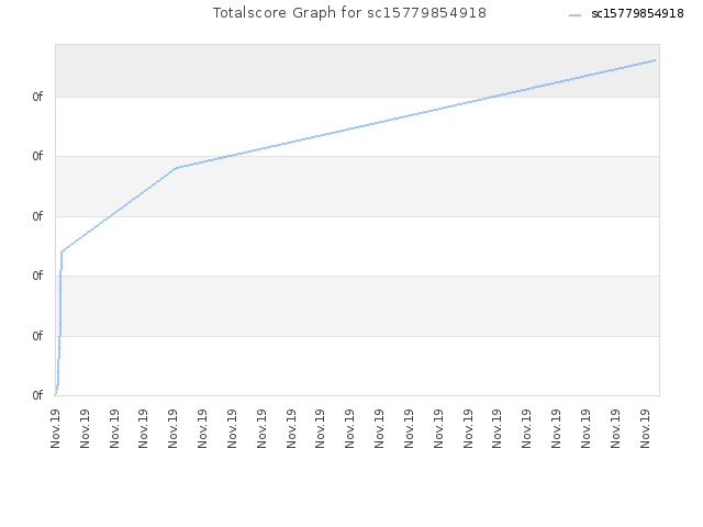 Totalscore Graph for sc15779854918