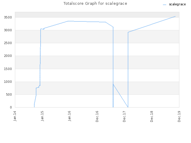 Totalscore Graph for scalegrace