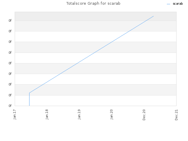 Totalscore Graph for scarab