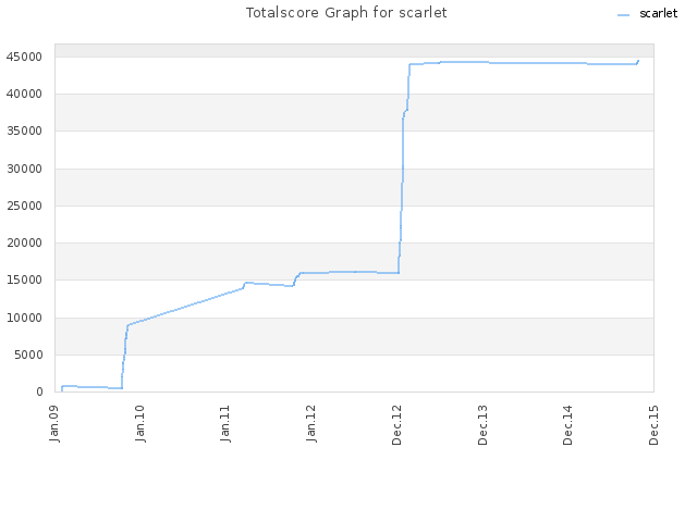 Totalscore Graph for scarlet