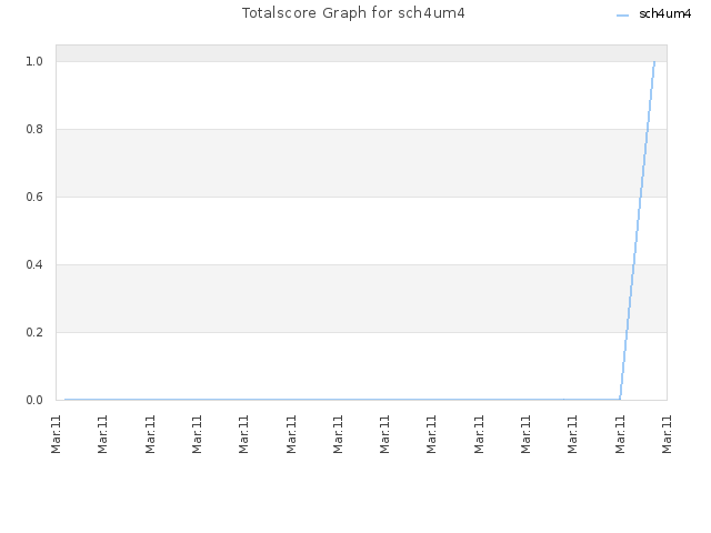 Totalscore Graph for sch4um4