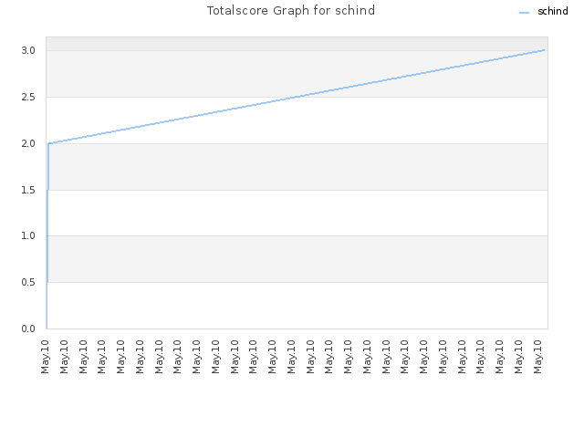 Totalscore Graph for schind