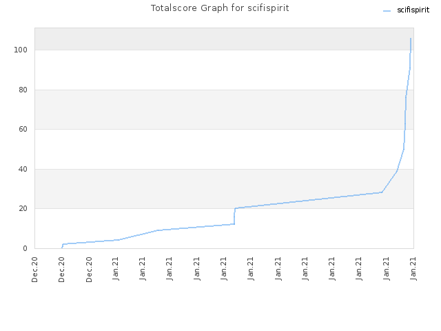 Totalscore Graph for scifispirit