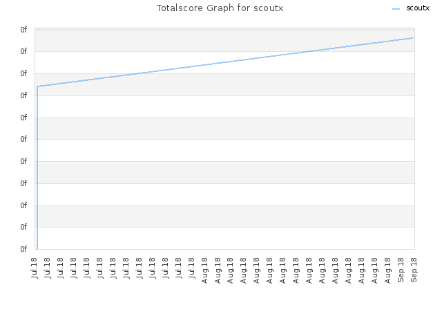 Totalscore Graph for scoutx