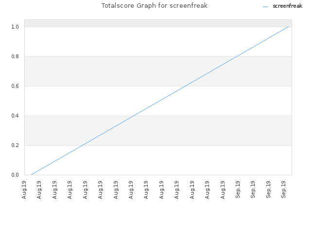 Totalscore Graph for screenfreak