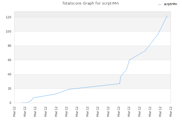 Totalscore Graph for scrptrMn