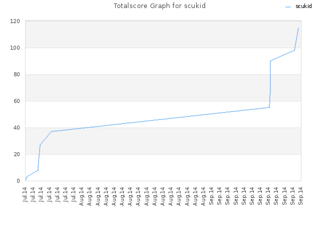 Totalscore Graph for scukid