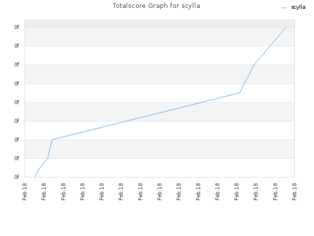 Totalscore Graph for scylla