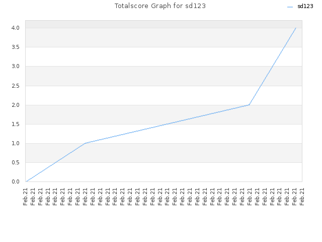 Totalscore Graph for sd123