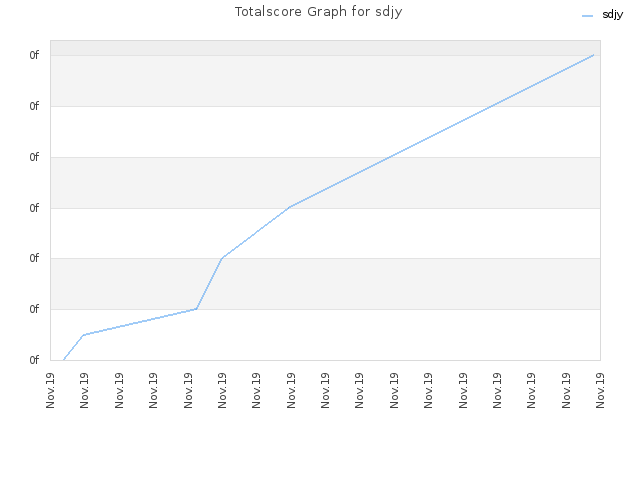 Totalscore Graph for sdjy