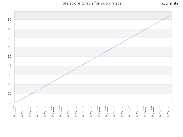 Totalscore Graph for sdommata