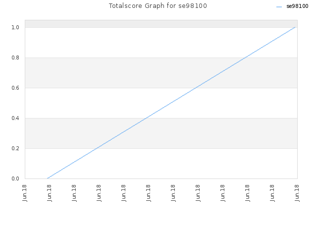 Totalscore Graph for se98100