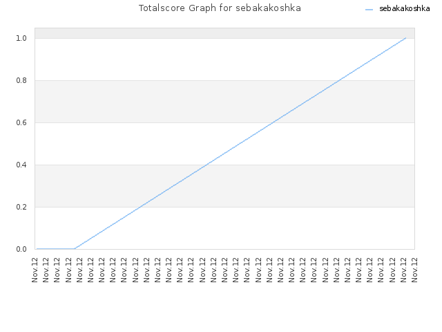 Totalscore Graph for sebakakoshka