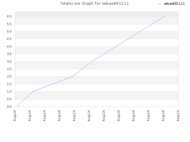 Totalscore Graph for sebas881111