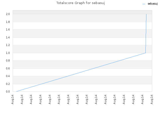 Totalscore Graph for sebasuj