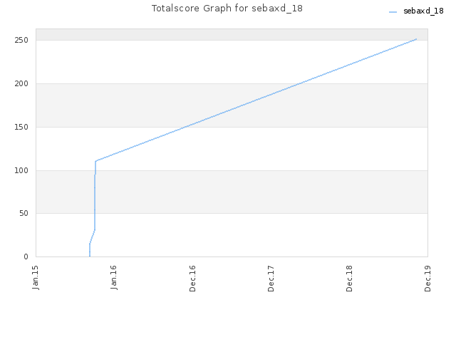 Totalscore Graph for sebaxd_18