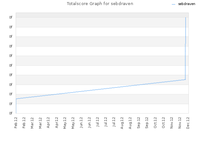 Totalscore Graph for sebdraven