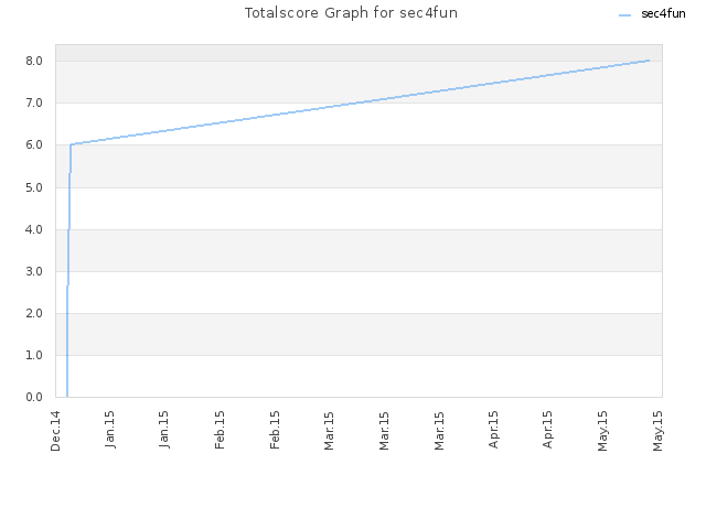 Totalscore Graph for sec4fun