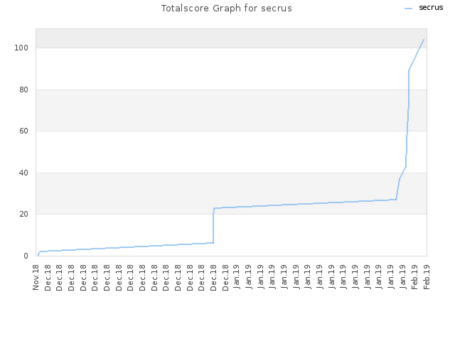 Totalscore Graph for secrus