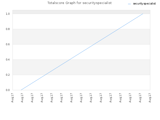 Totalscore Graph for securityspecialist