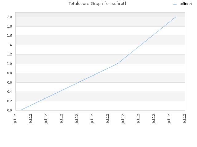 Totalscore Graph for sefiroth