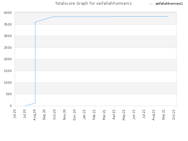 Totalscore Graph for seifallahhomrani1