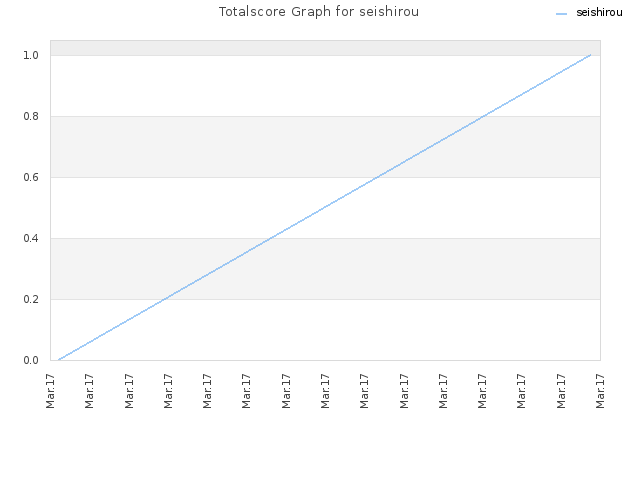 Totalscore Graph for seishirou