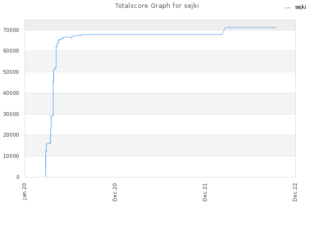 Totalscore Graph for sejki