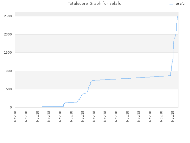Totalscore Graph for selafu