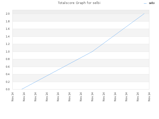 Totalscore Graph for selbi