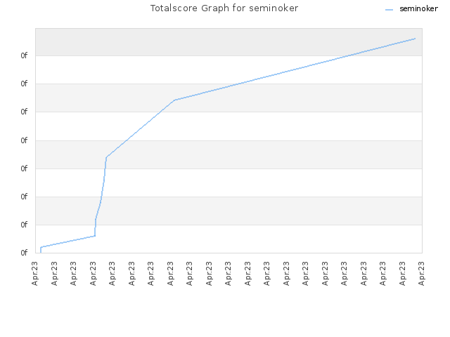 Totalscore Graph for seminoker