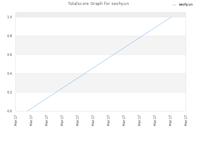 Totalscore Graph for seohyun