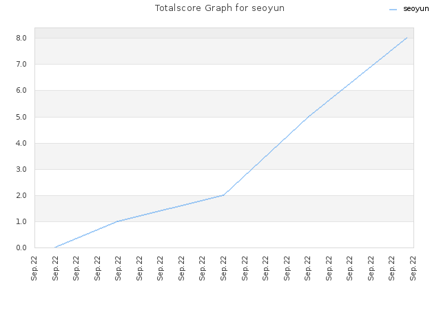 Totalscore Graph for seoyun