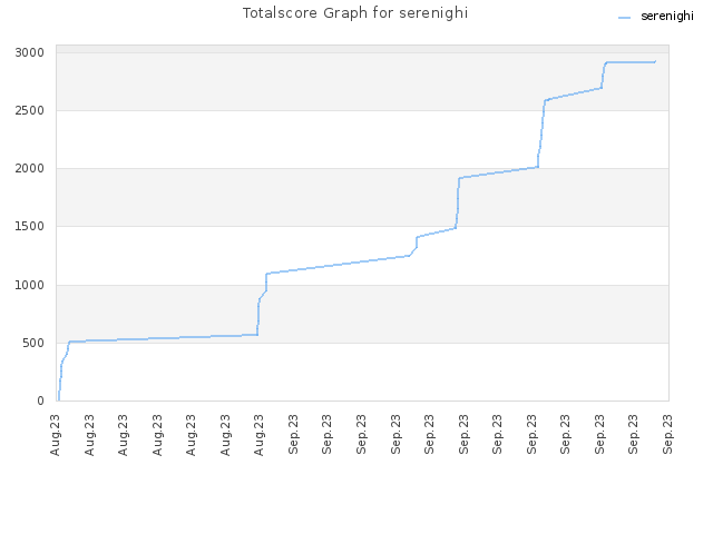 Totalscore Graph for serenighi