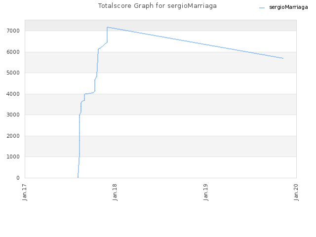 Totalscore Graph for sergioMarriaga