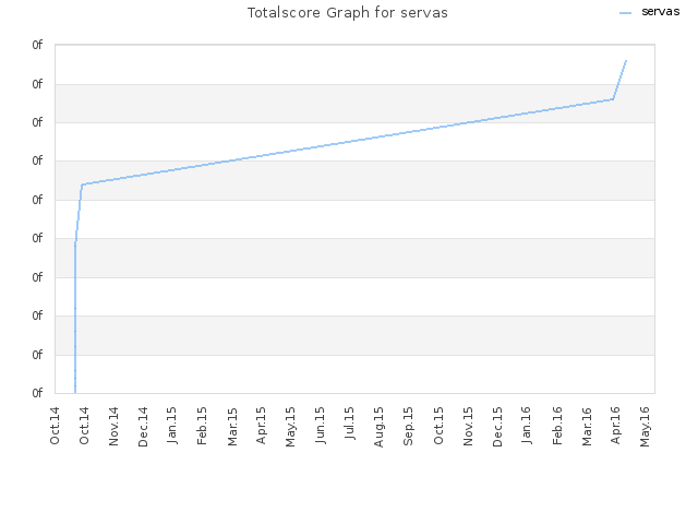 Totalscore Graph for servas