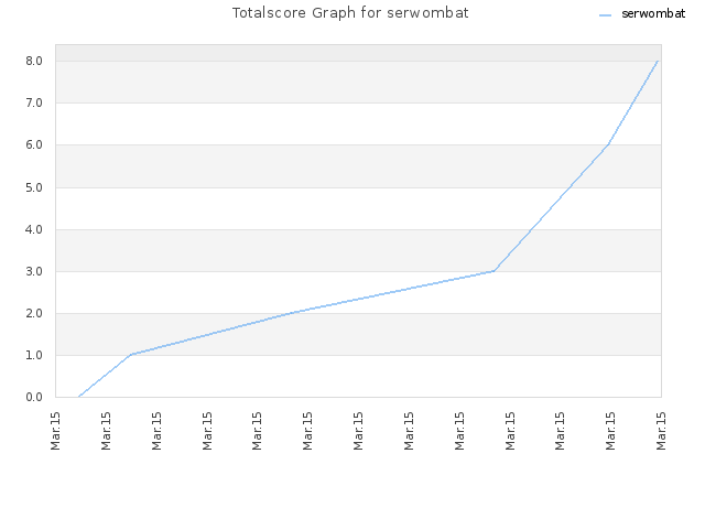 Totalscore Graph for serwombat