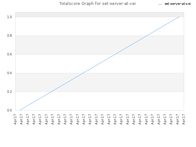 Totalscore Graph for set-server-at-vei
