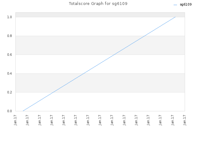 Totalscore Graph for sg6109