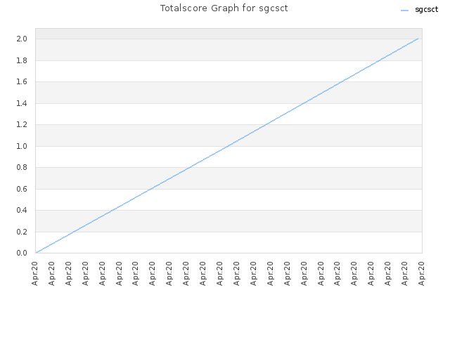Totalscore Graph for sgcsct
