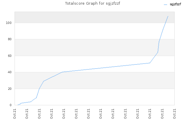 Totalscore Graph for sgjzfzzf