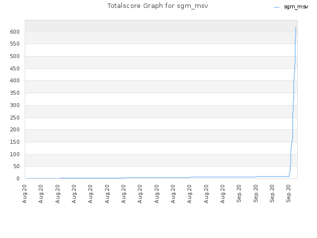 Totalscore Graph for sgm_msv