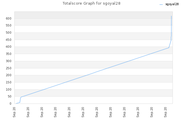Totalscore Graph for sgoyal28
