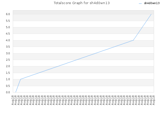 Totalscore Graph for sh4d0wn13