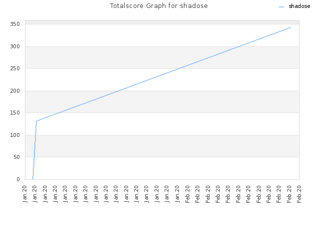 Totalscore Graph for shadose
