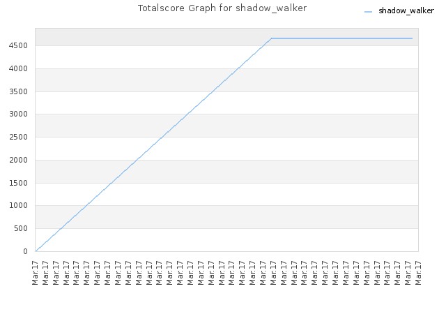 Totalscore Graph for shadow_walker