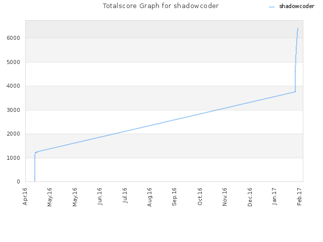 Totalscore Graph for shadowcoder